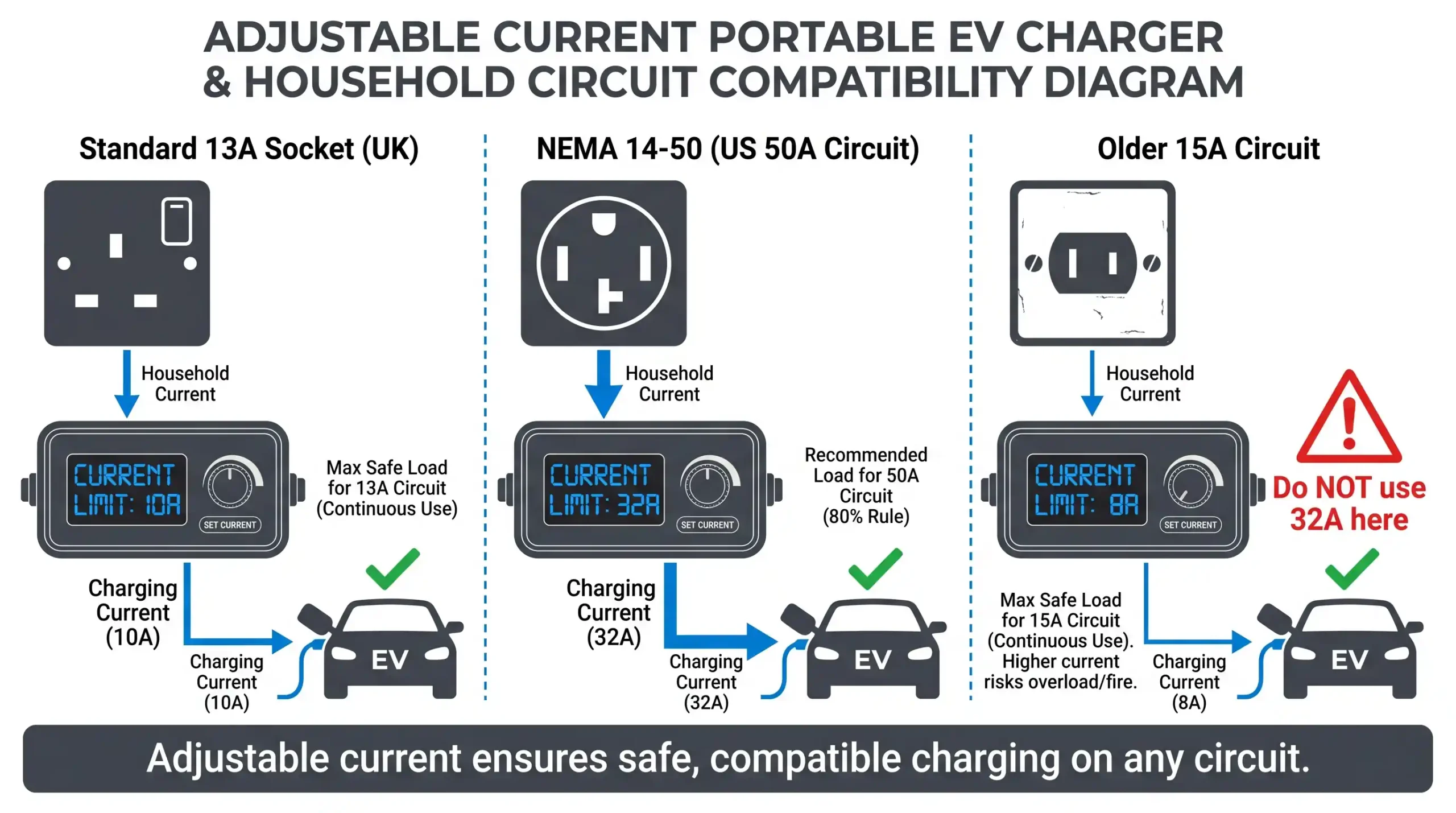 Adjustable-Current Portable EV Chargers: B2B Buying and Test Guide 2 Adjustable EV charger circuit compatibility diagram comparing the charger setting with the outlet, plug, cable, circuit, and vehicle limits