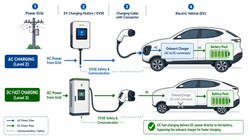 A technical diagram illustrating the power flow from the grid to the EV battery, highlighting the difference between AC charging (using the onboard charger) and DC fast charging (bypassing the onboard charger).