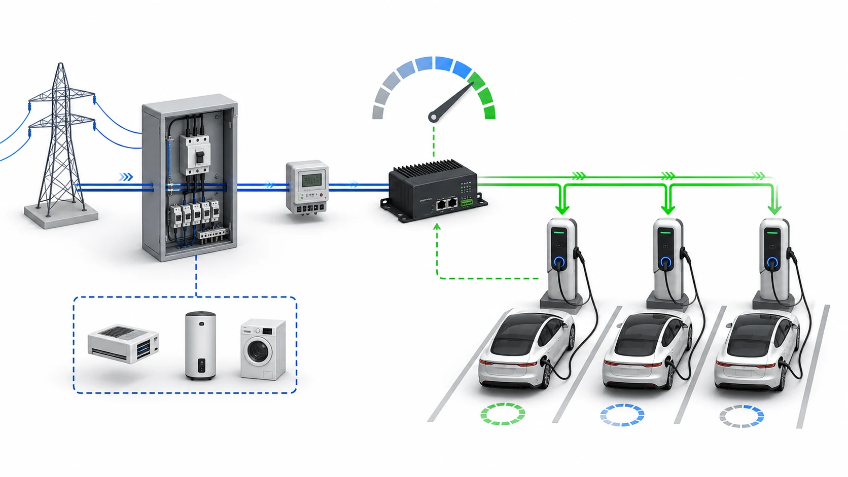 EV charging load management diagram showing utility supply, building loads, power meter, controller, and multiple chargers
