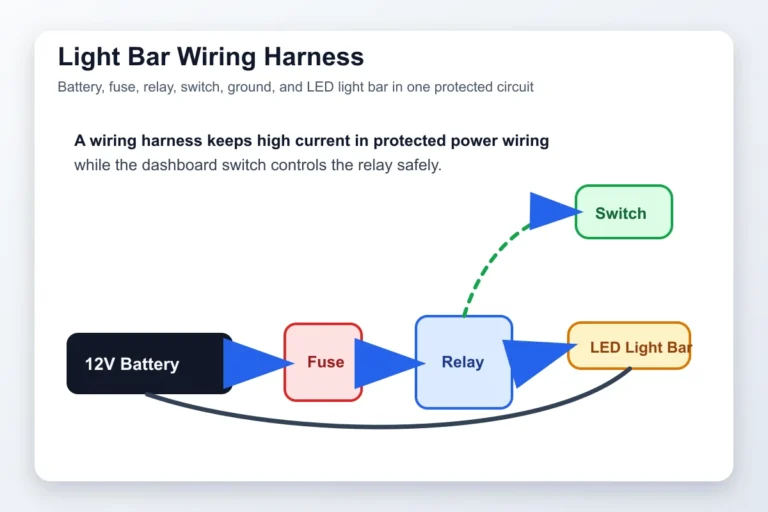 Off-road LED light bar wiring harness laid out with relay, fuse holder, switch, ring terminals, and waterproof connectors