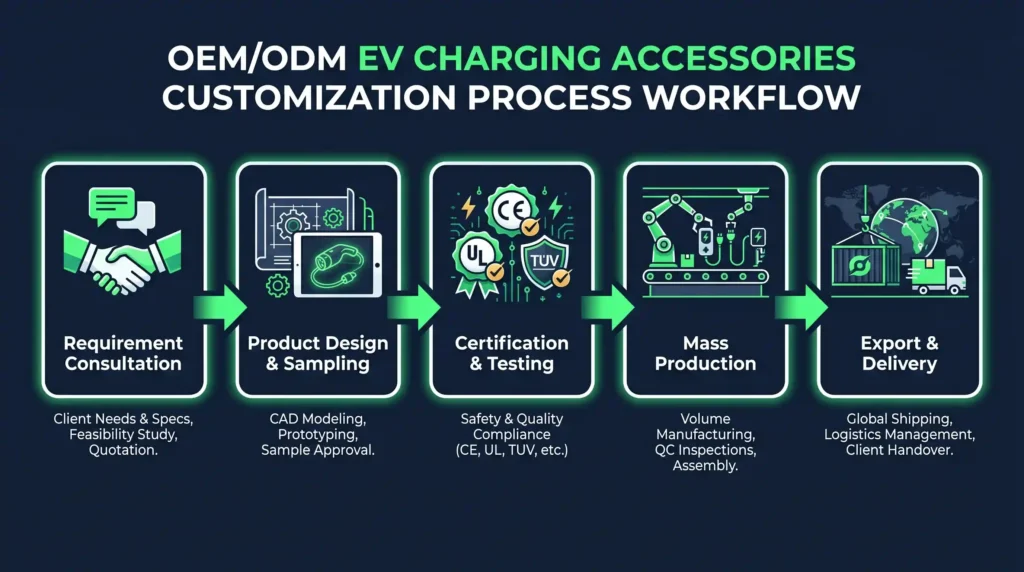 The end-to-end OEM/ODM customization workflow, from initial consultation through mass production to global delivery