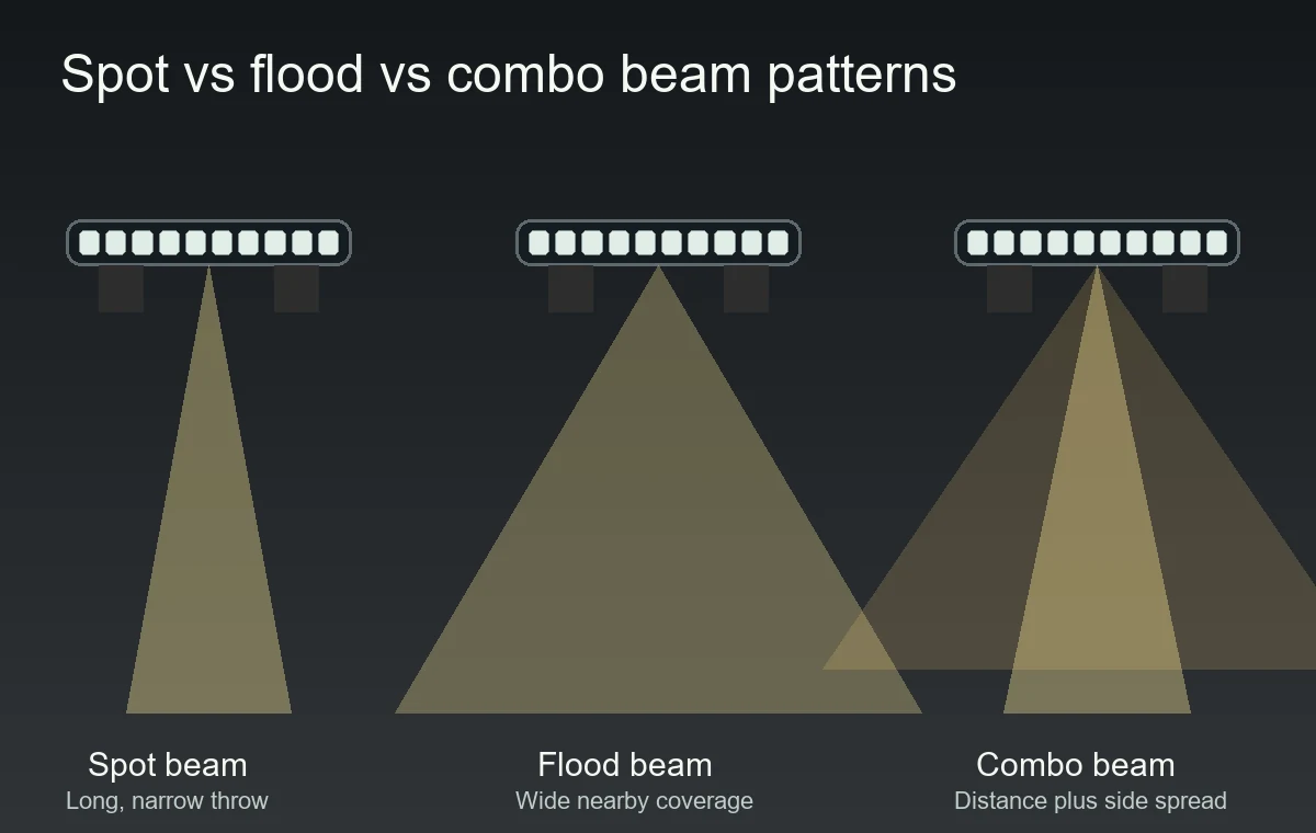 Diagram comparing spot, flood, and combo beam patterns for an off-road LED light bar
