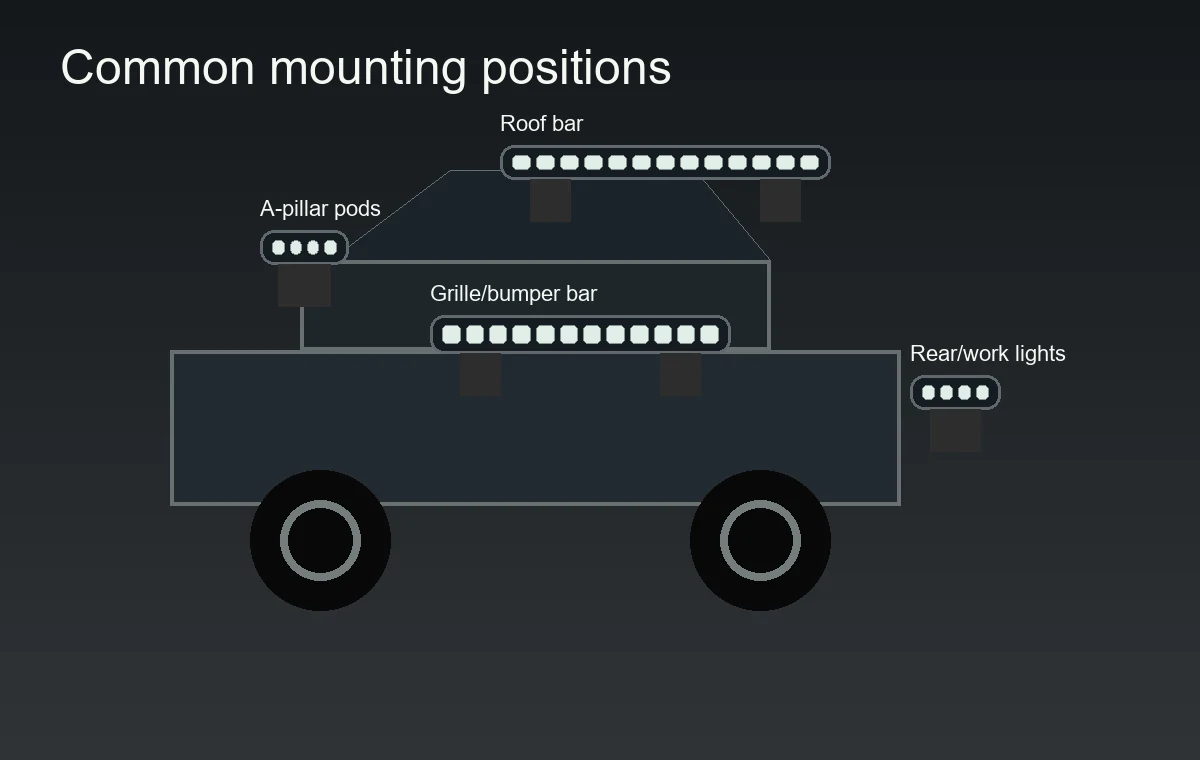 Illustration of common off-road LED light bar mounting positions on a pickup truck including roof, grille, bumper, and rear work lights