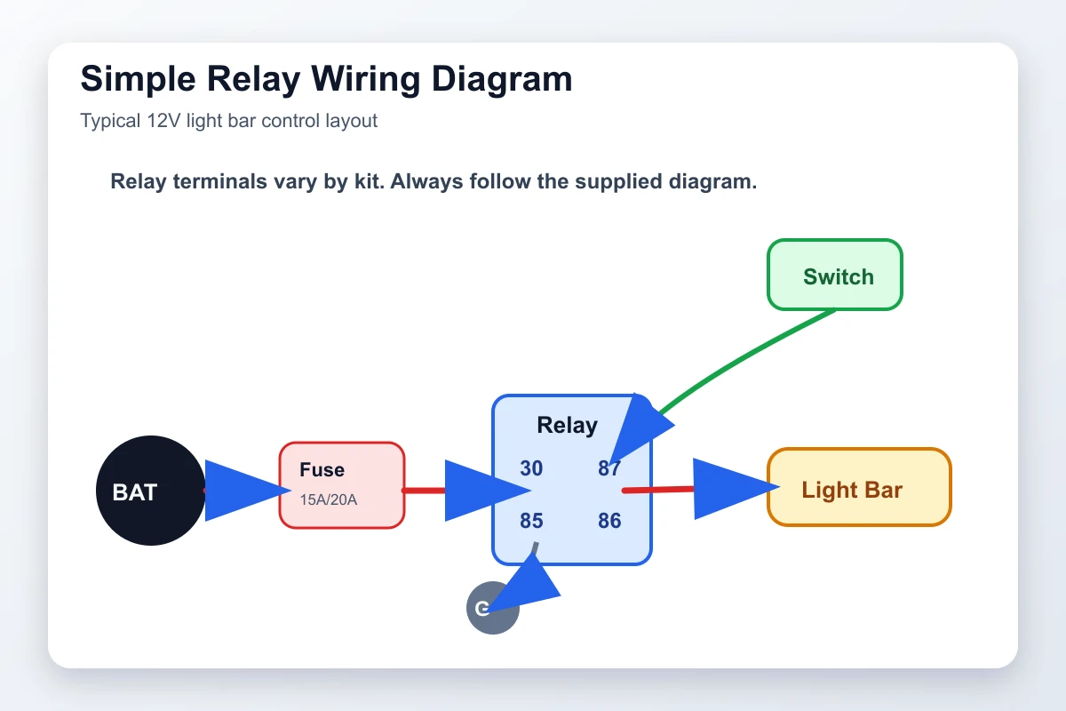Simple 12 volt relay wiring diagram for an LED light bar with fuse, relay pins, dashboard switch, battery, and ground