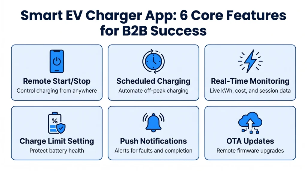 A professional breakdown of the six core features that define a premium smart EV charging experience. These functionalities are no longer considered optional luxury add-ons; they are the baseline expectations of modern EV owners.