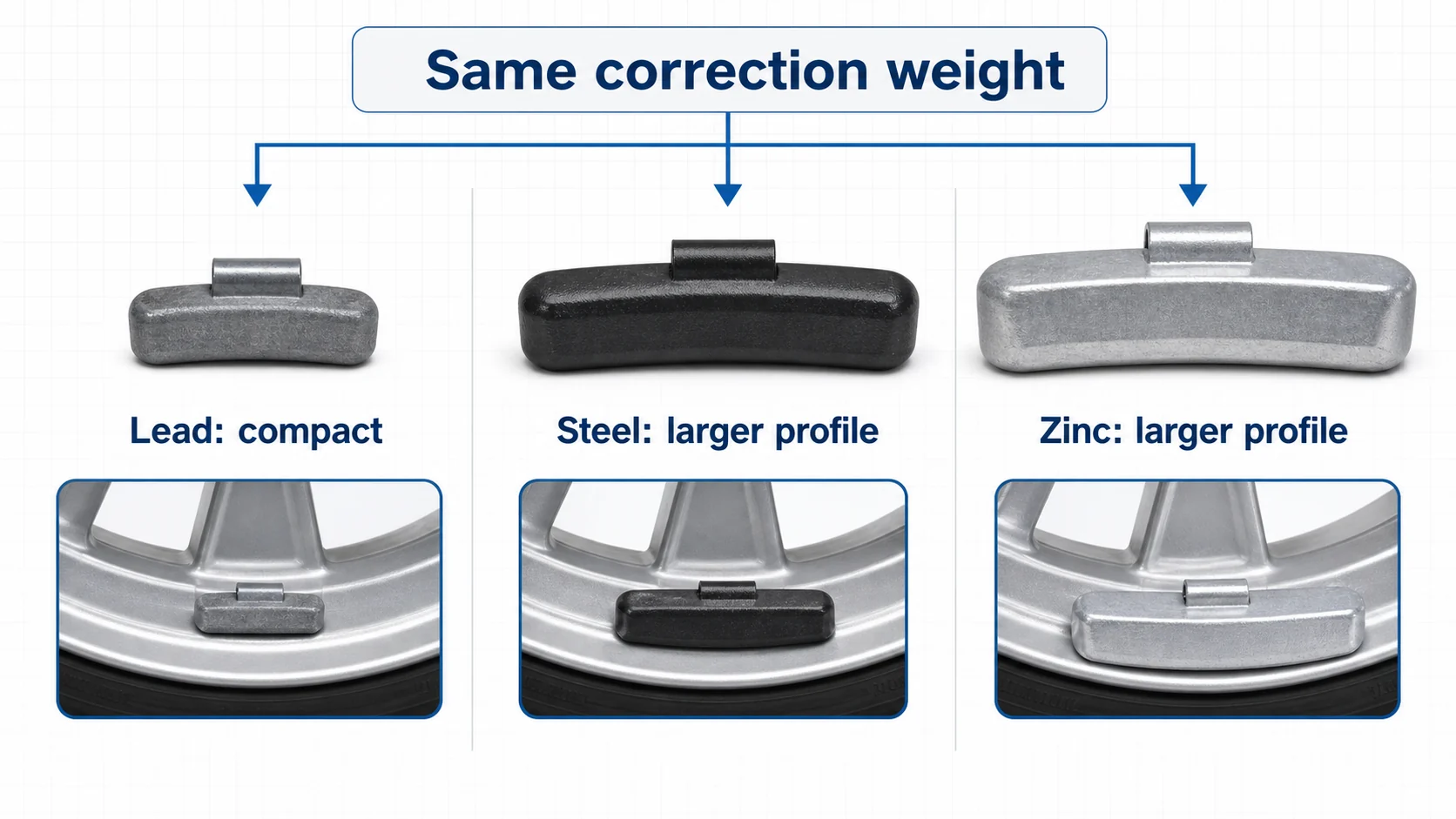 Lead vs Steel vs Zinc Wheel Weights: Material Comparison Guide 1 Qualitative comparison of lead, steel, and zinc wheel weight profiles