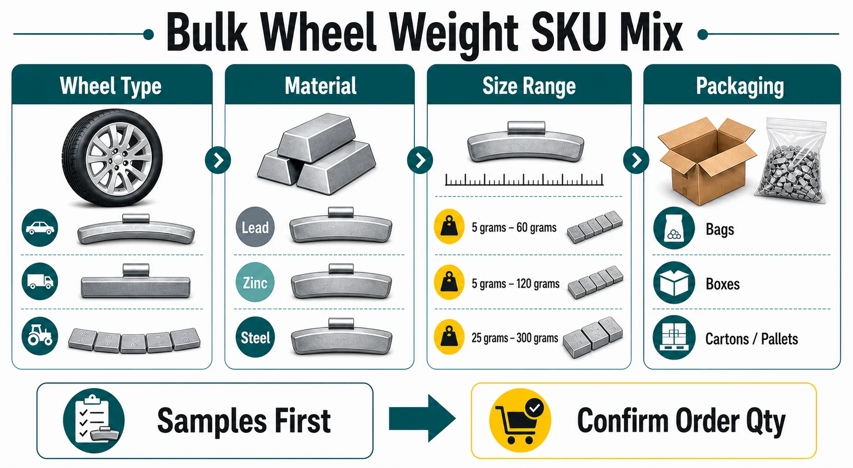 Bulk Wheel Weights: MOQ, Packaging, SKU Mix, and Export Buying 1 Bulk wheel weight SKU mix decision matrix