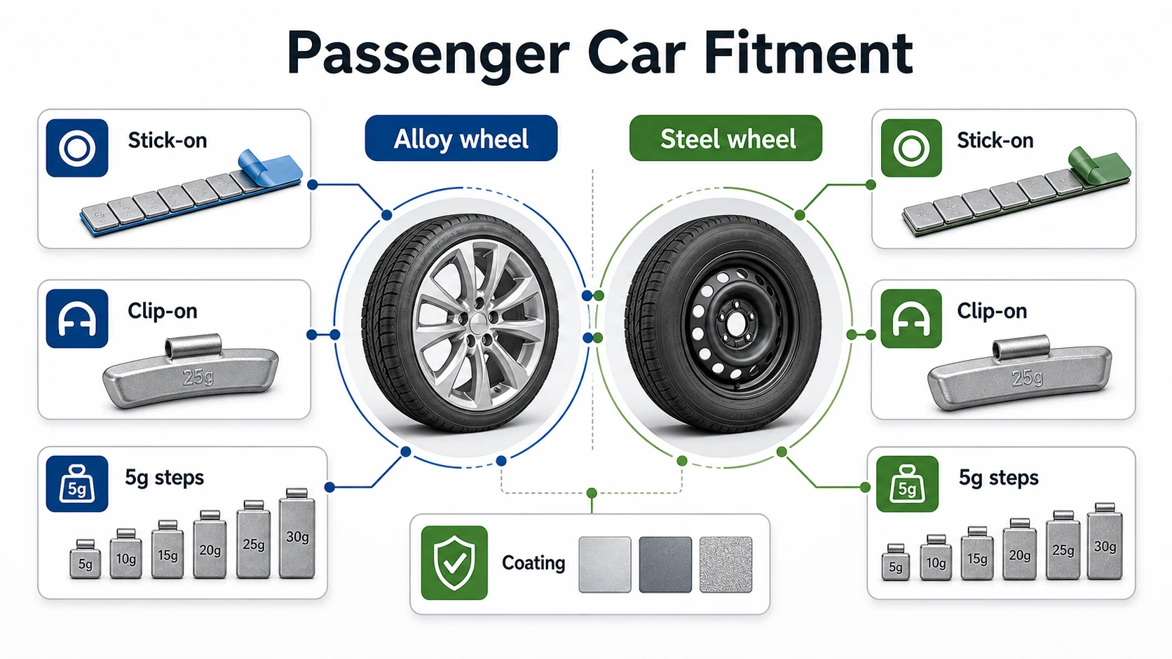 Passenger Car Wheel Weights: Types, Sizes, and Fitment Guide 1 Passenger car wheel weight fitment infographic comparing alloy wheels, steel wheels, stick-on weights, clip-on weights, 5g steps, and coating.