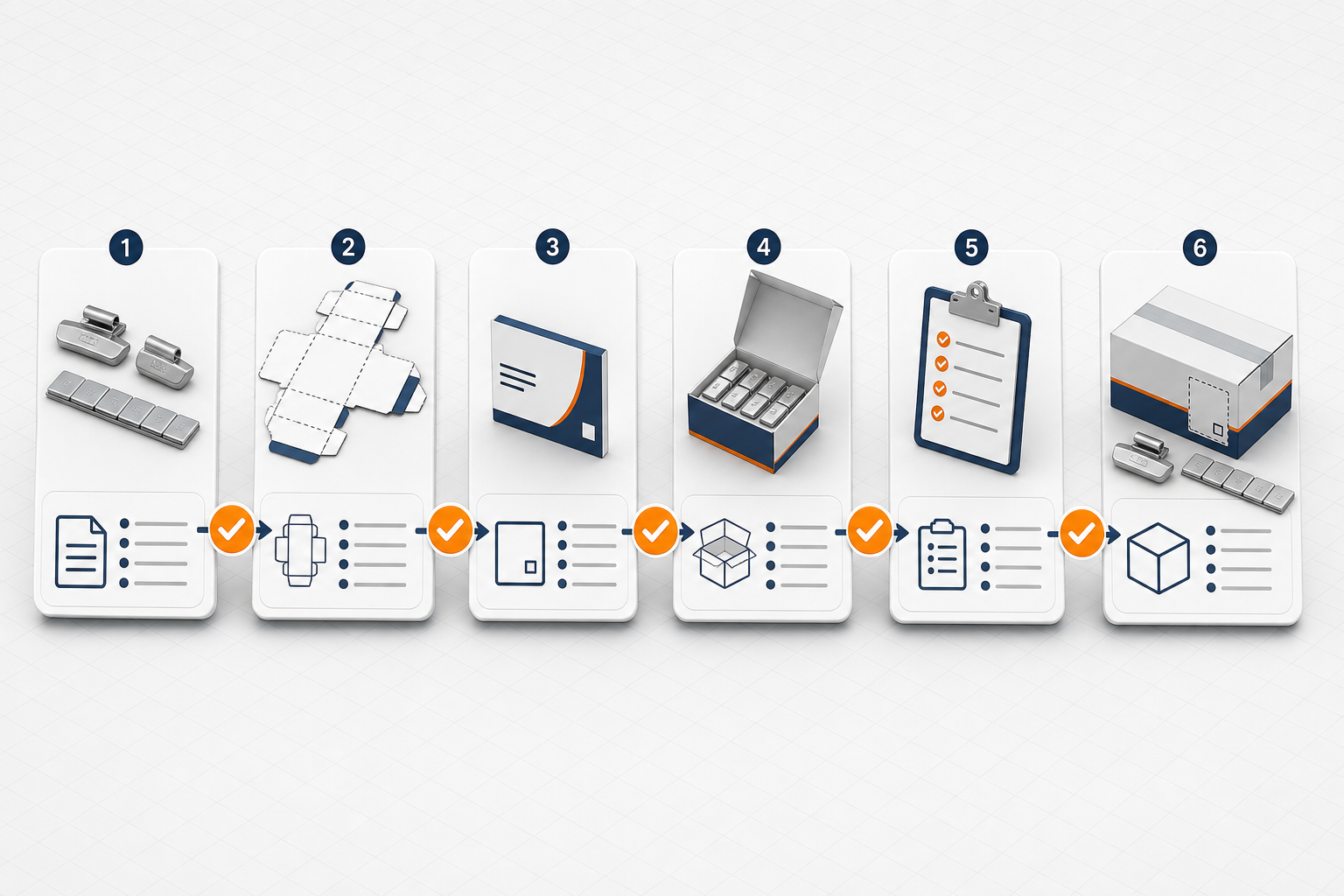 Six-step workflow from wheel weight product specification and packaging dieline to label, sample, approval checklist, and batch carton