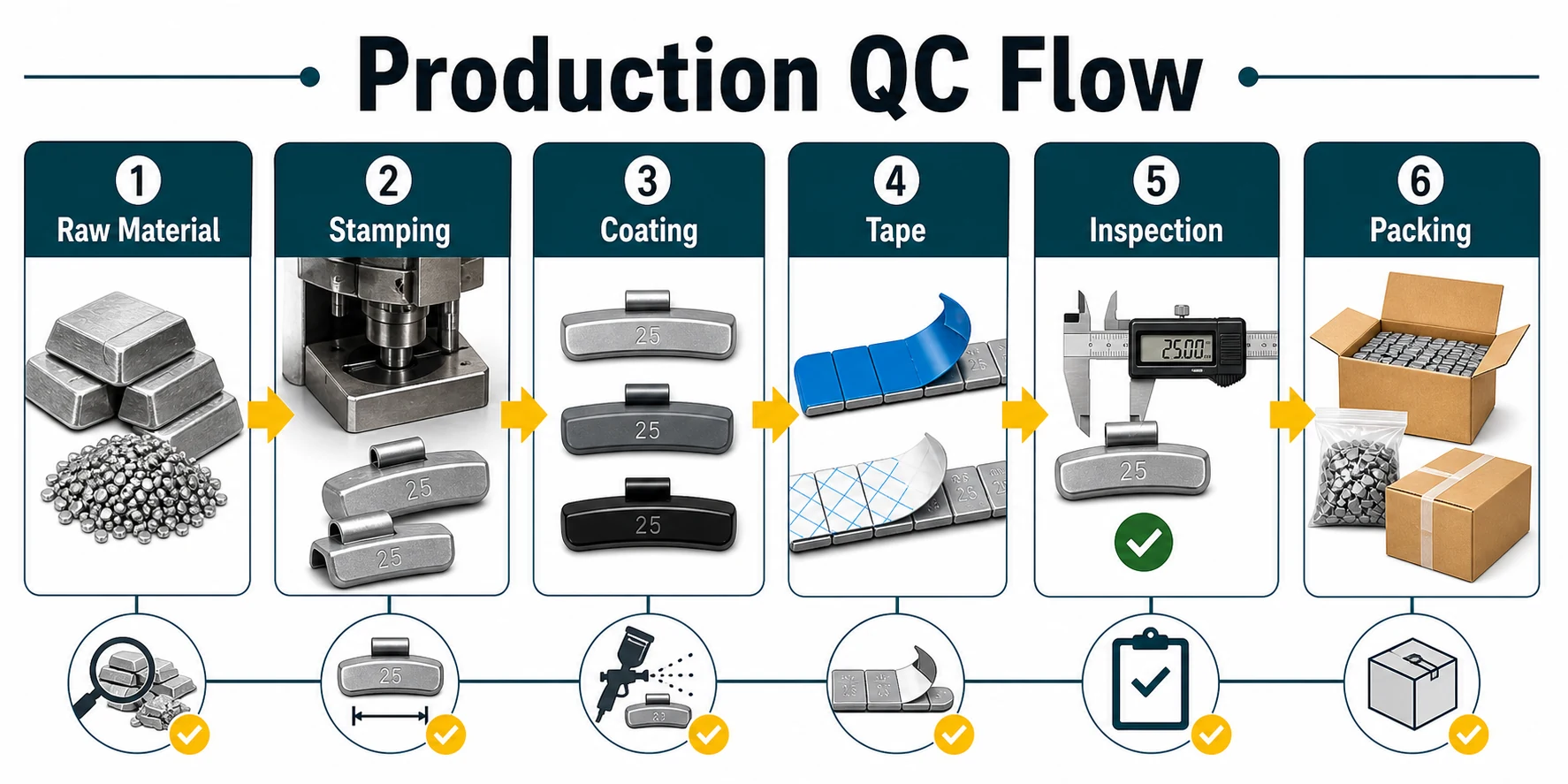 Wheel weight production QC flow