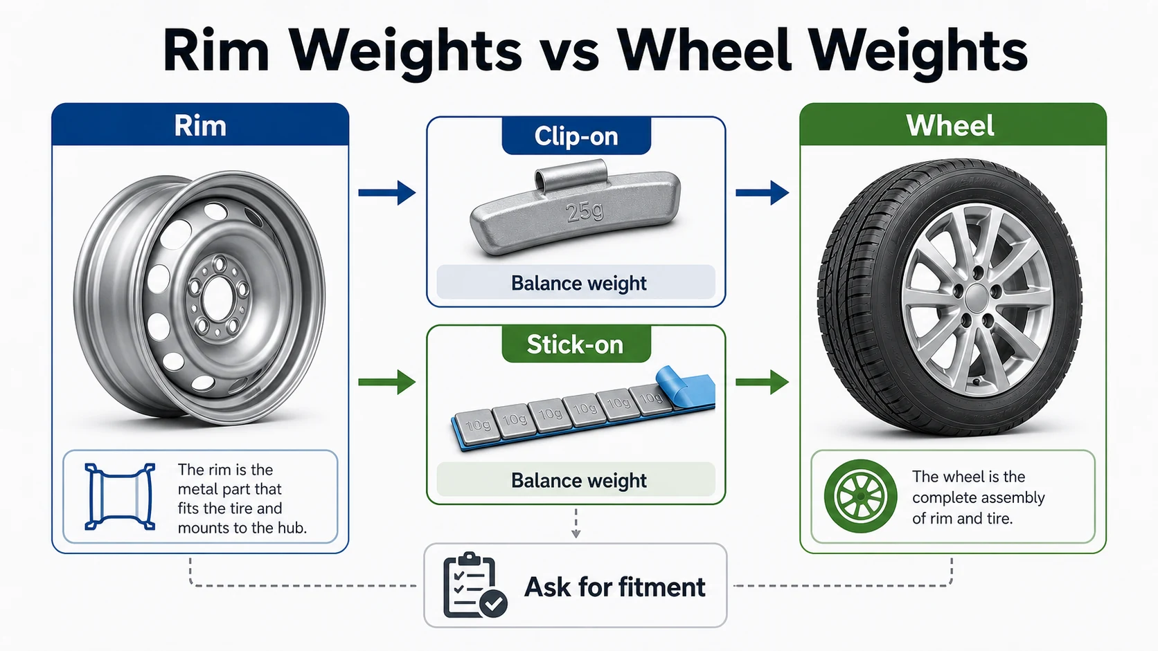 Rim Weights Explained: Are They the Same as Wheel Balance Weights? 1 Infographic comparing rim, wheel, clip-on weights, stick-on weights, and wheel balance weight terminology.