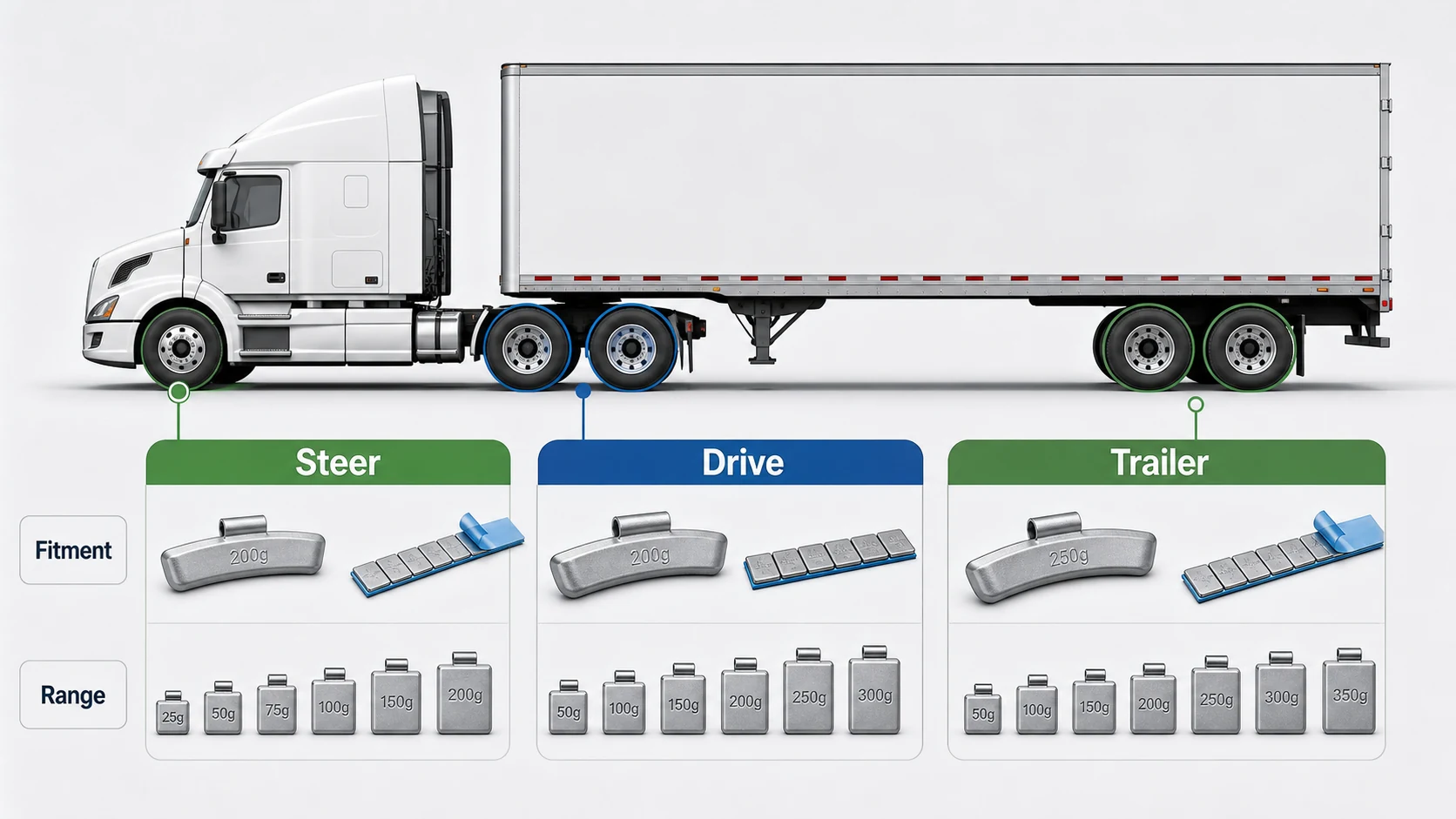 Truck Wheel Weights: Heavy-Duty Balancing Options for Commercial Vehicles 1 Illustrated truck wheel position planning view showing steer, drive, and trailer wheel weight selection considerations.