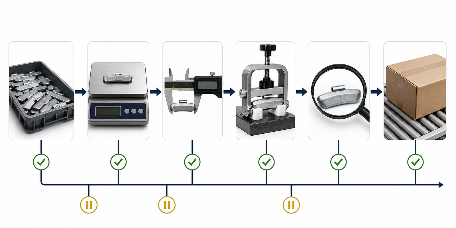 Wheel Weight QC Checklist: Production and Finished-Goods Inspection 1 Wheel weight quality-control workflow from sample tray through weighing, measuring, retention testing, surface inspection, and carton review