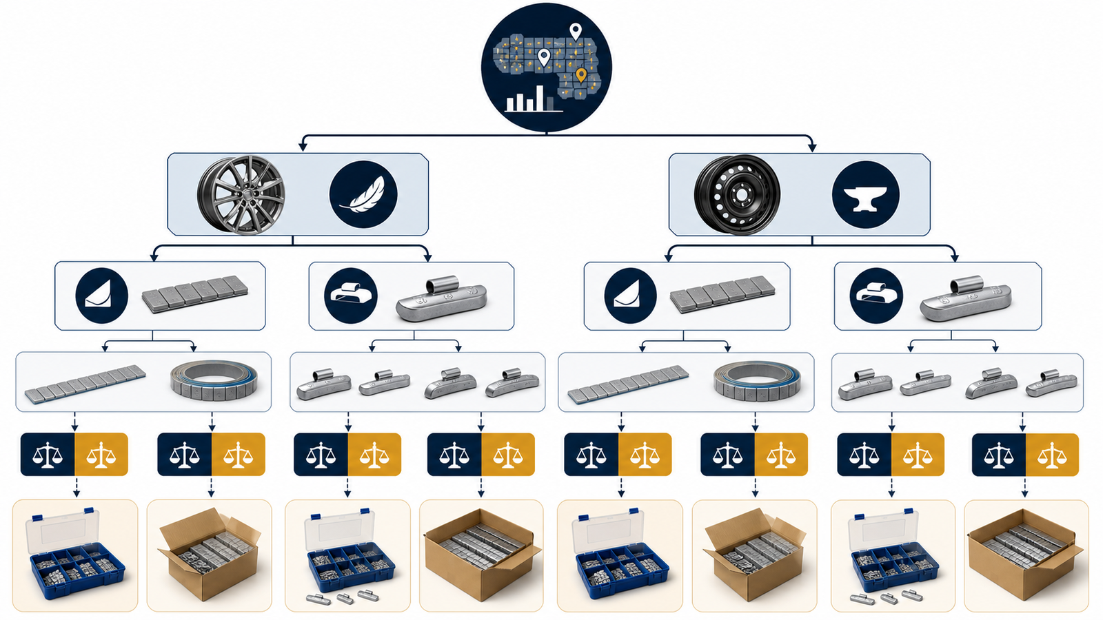 Wheel Weight Range Planning: Build a Market-Specific SKU Mix 1 Decision tree for planning a wheel weight SKU mix from local wheel demand through attachment method, clip or strip choice, unit coverage, and packaging