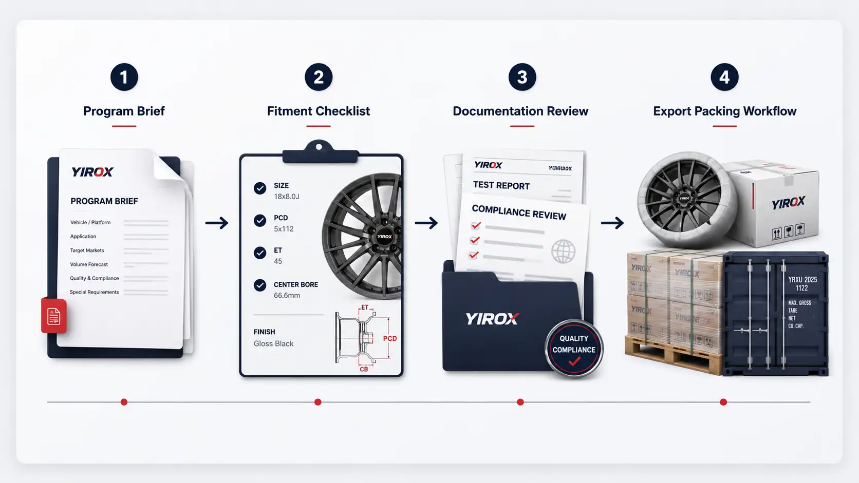 Yirox alloy wheel sourcing workflow showing program brief, fitment checklist, documentation review and export packing process