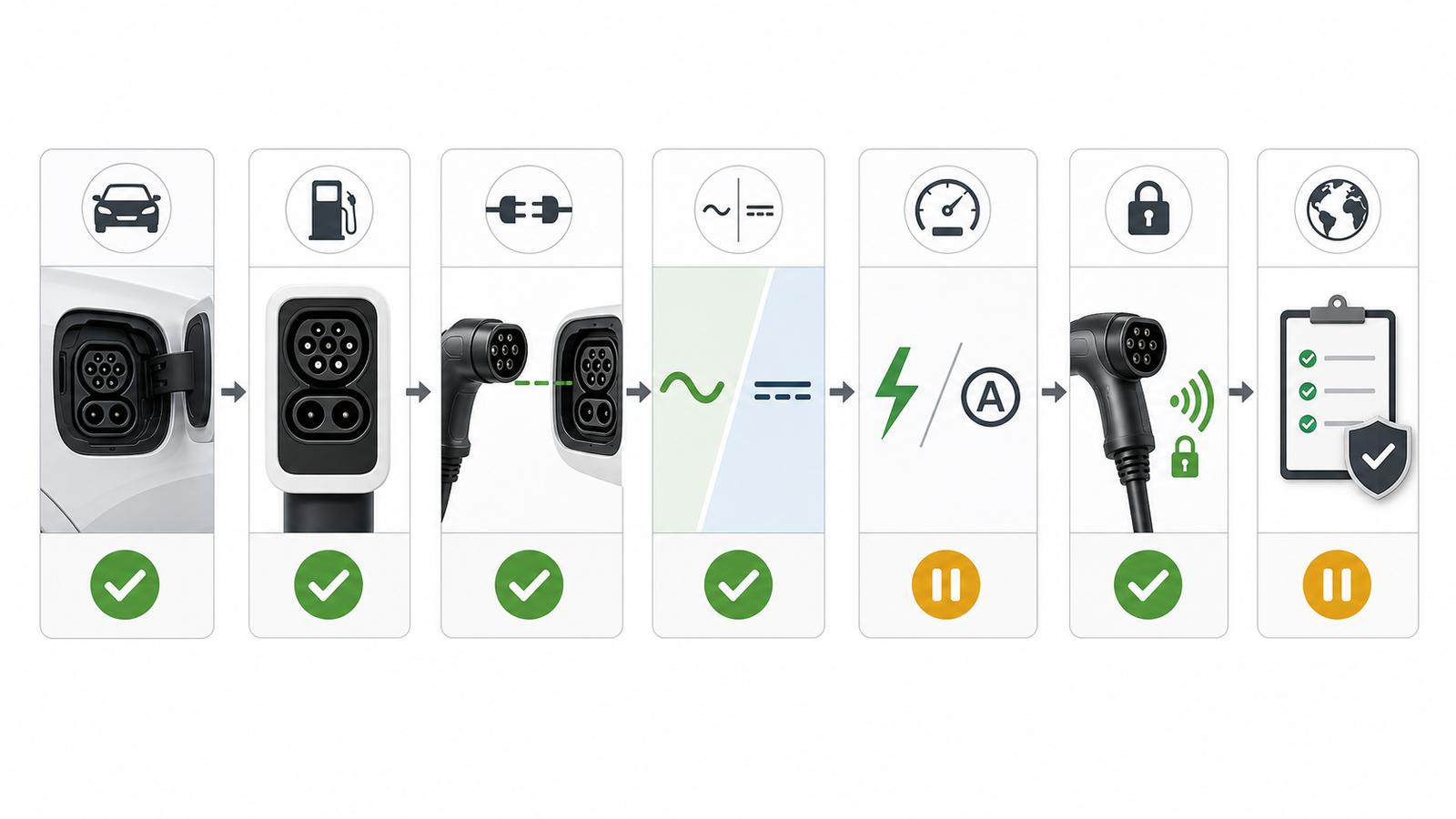 EV Charging Accessories Compatibility Checklist: Vehicle, Connector, and Market Fit 1 EV charging accessory compatibility flow from vehicle inlet and charger-side connection through charging mode, ratings, communication, and market evidence