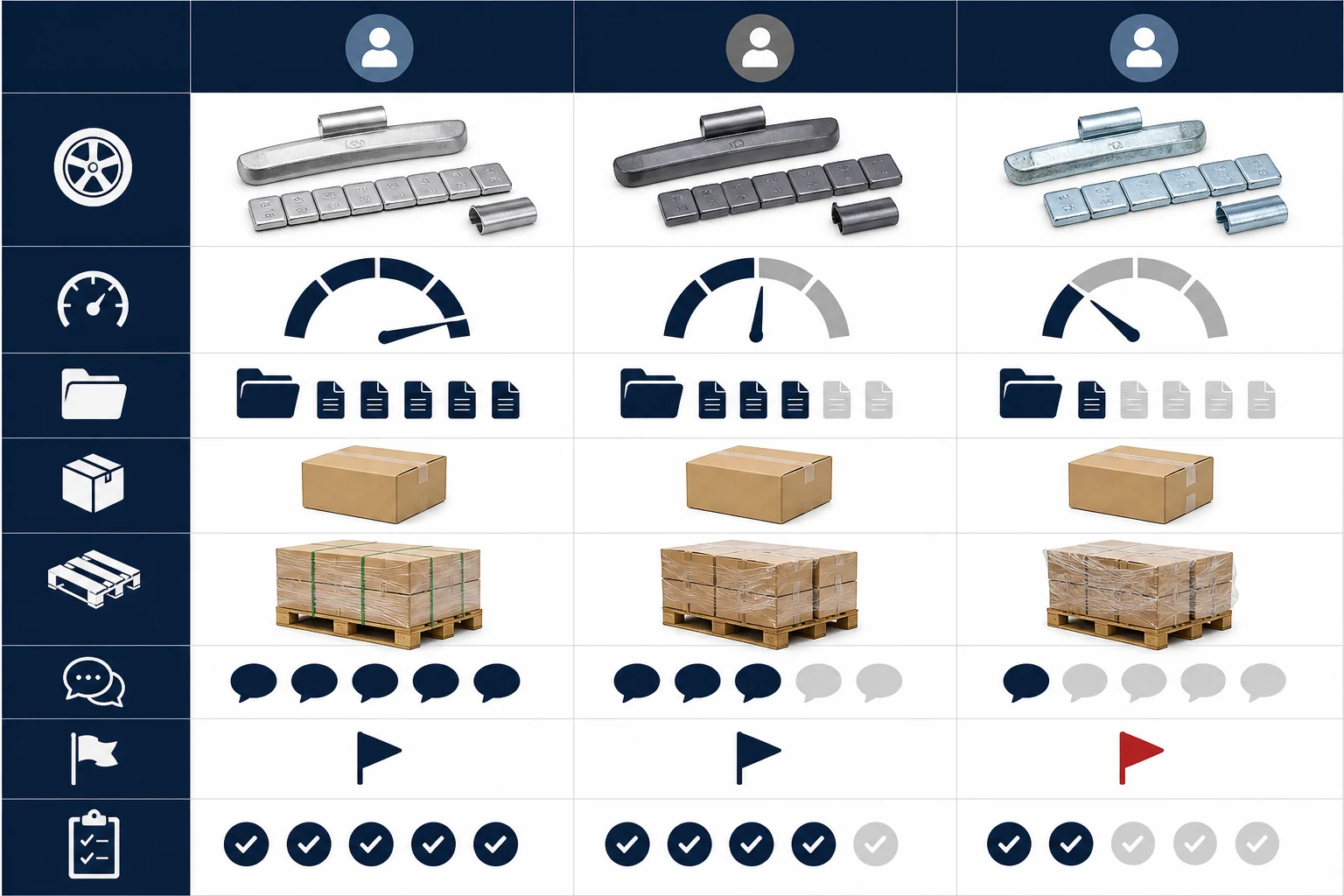 Wheel Weight Supplier Comparison: Scorecard for Shortlisting Candidates 1 Wheel weight supplier scorecard showing candidate columns and product sample quality document carton delivery and risk checks