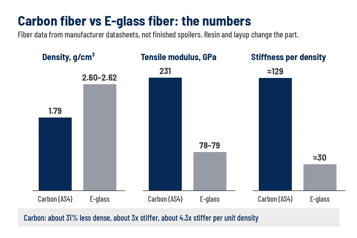 Carbon Fiber vs ABS vs Fiberglass Spoilers: Materials, Durability and Cost 3 Bar chart comparing density, tensile modulus and stiffness per density of AS4 carbon fiber and E-glass fiber