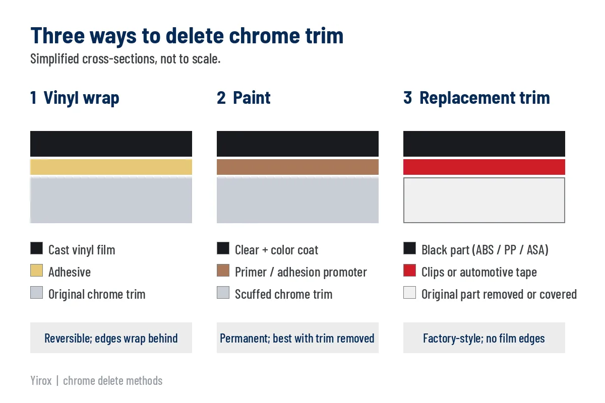 Chrome Delete Guide: Vinyl Wrap vs Painted vs Black Replacement Trim 1 Diagram comparing the layers in a vinyl wrap, painted and black replacement trim chrome delete