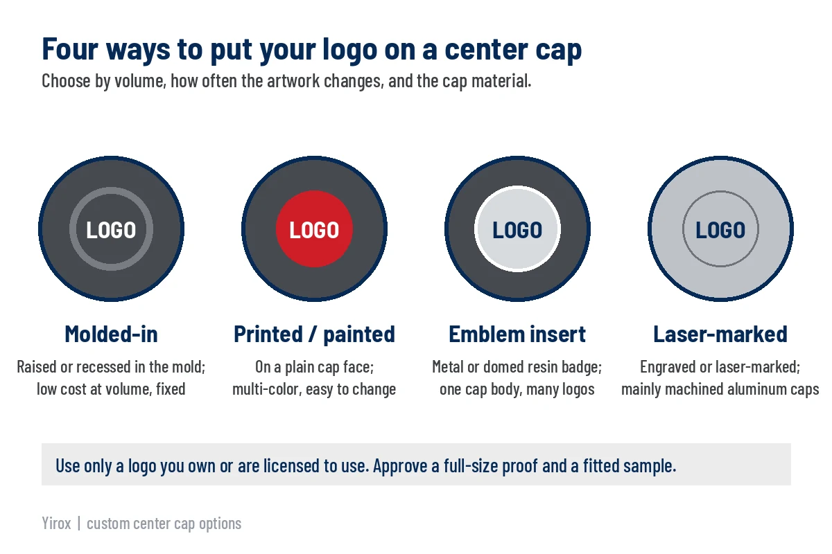 Wheel Center Caps Explained: Sizes, Fitment and Custom Logo Caps for Wheel Brands 3 Diagram of four center caps showing molded-in, printed, emblem insert and laser-marked logo options