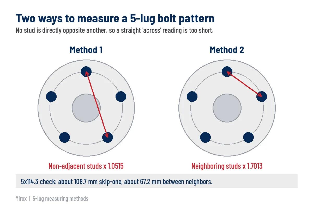 How to Measure Bolt Pattern and Center Bore Before Ordering Wheels 2 Diagram of two ways to measure a 5-lug bolt pattern: non-adjacent studs times 1.0515 and neighboring studs times 1.7013