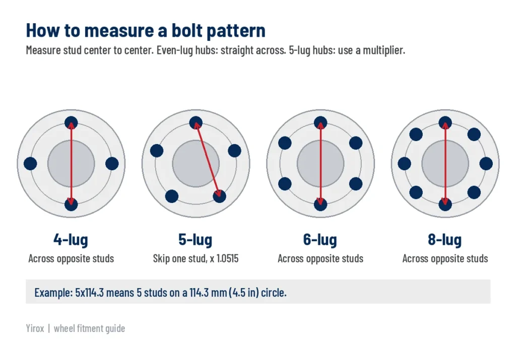 Diagram of 4, 5, 6 and 8-lug hubs with arrows showing which studs to measure for the bolt pattern