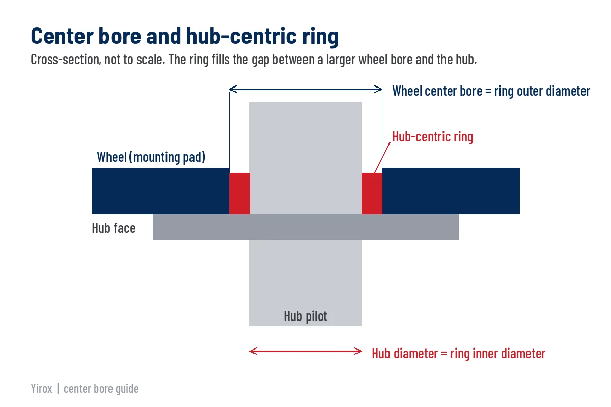 How to Measure Bolt Pattern and Center Bore Before Ordering Wheels 3 Cross-section diagram of a hub-centric ring filling the gap between a wheel center bore and a smaller hub pilot