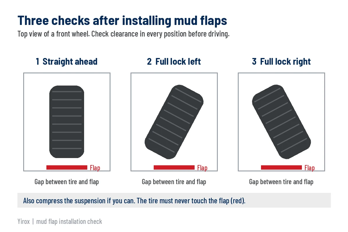 Mud Flaps vs Splash Guards: Types, Materials and How to Choose for Cars, Pickups and EVs 2 Top-view diagram of a front tire straight ahead and at full lock left and right, with the gap to the mud flap