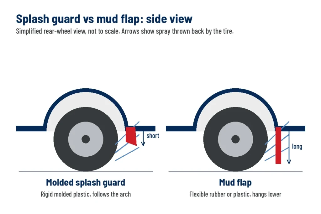 Diagram comparing a short molded splash guard and a longer mud flap behind a rear tire, side view
