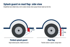 Diagram comparing a short molded splash guard and a longer mud flap behind a rear tire, side view